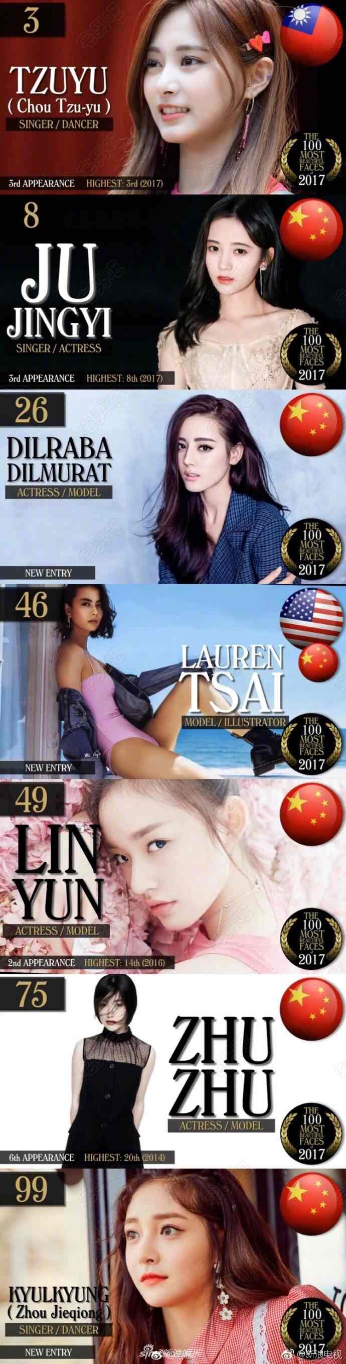鞠婧祎 迪丽热巴 周子瑜 全球最美面孔排行榜 